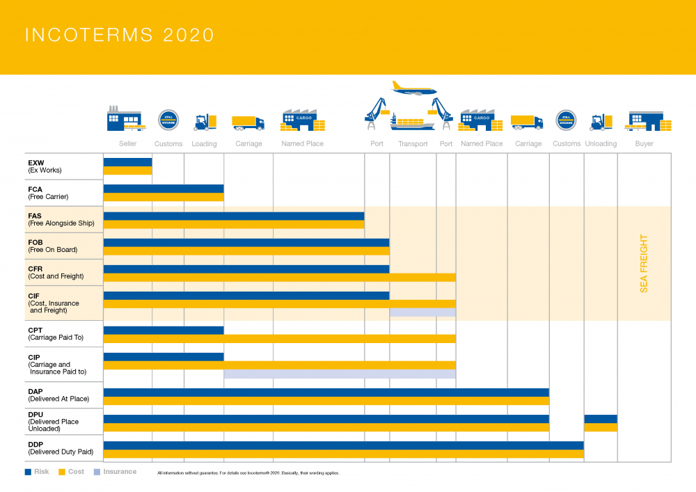 INCOTERMS® 2020: A Detailed Guide to the 11 Trade Terms – Updated for 2026